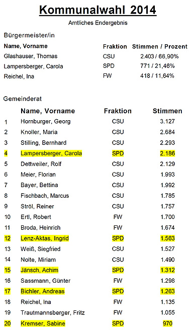 Amtliches Endergebnis Bürgermeister- und Gemeinderatswahl 2014